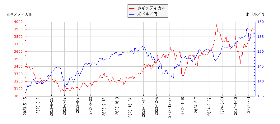 ホギメディカルと米ドル／円の相関性比較チャート