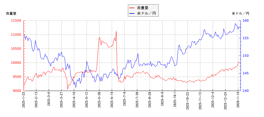 自重堂と米ドル／円の相関性比較チャート