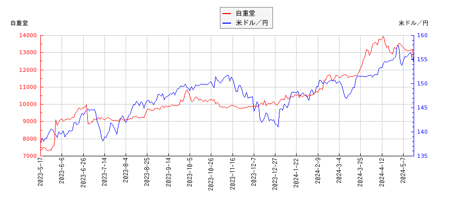 自重堂と米ドル／円の相関性比較チャート