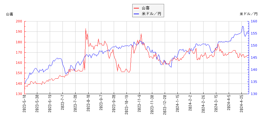 山喜と米ドル／円の相関性比較チャート