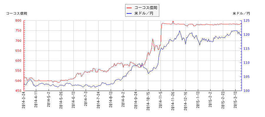 コーコス信岡と米ドル／円の相関性比較チャート