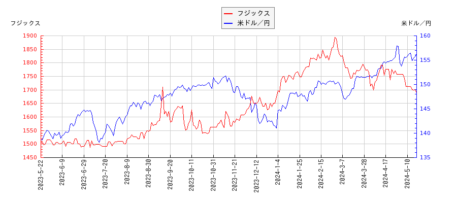 フジックスと米ドル／円の相関性比較チャート