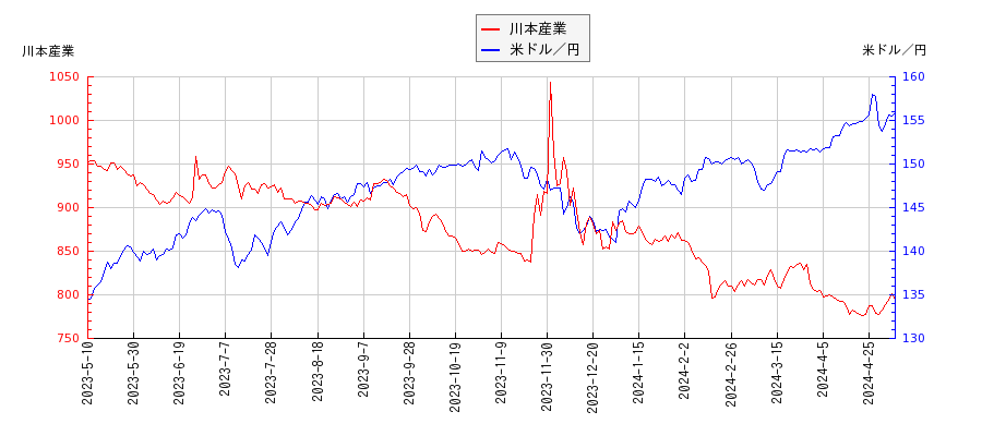 川本産業と米ドル／円の相関性比較チャート