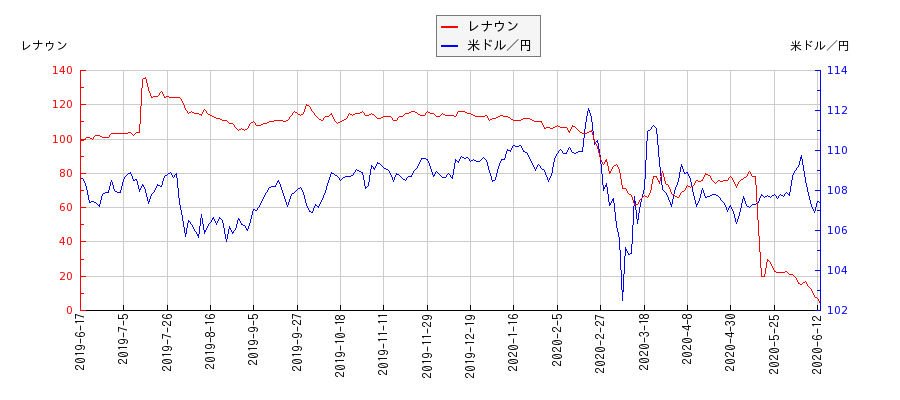 レナウンと米ドル／円の相関性比較チャート