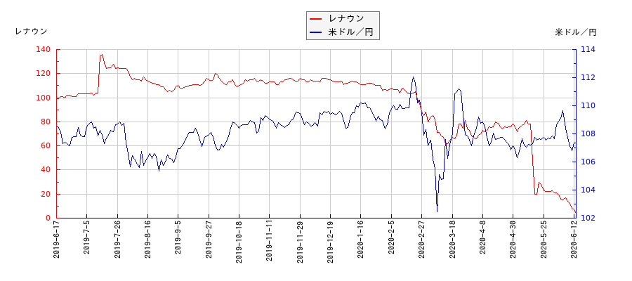 レナウンと米ドル／円の相関性比較チャート