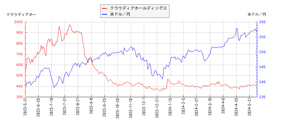 クラウディアホールディングスと米ドル／円の相関性比較チャート