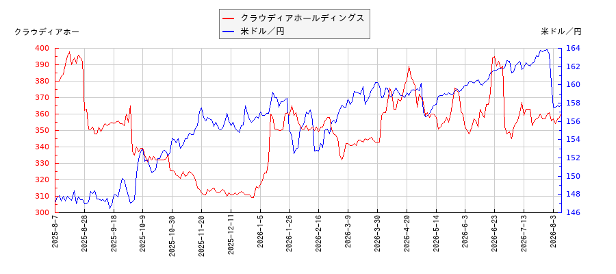 クラウディアホールディングスと米ドル／円の相関性比較チャート