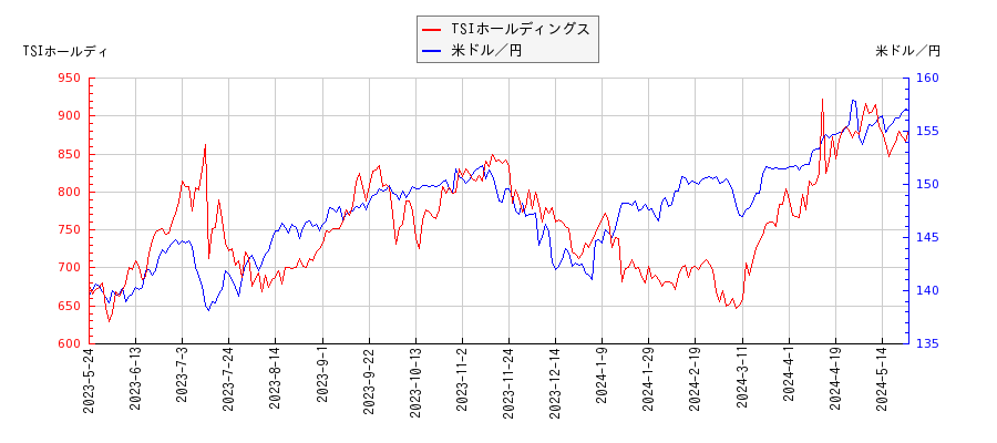 TSIホールディングスと米ドル／円の相関性比較チャート
