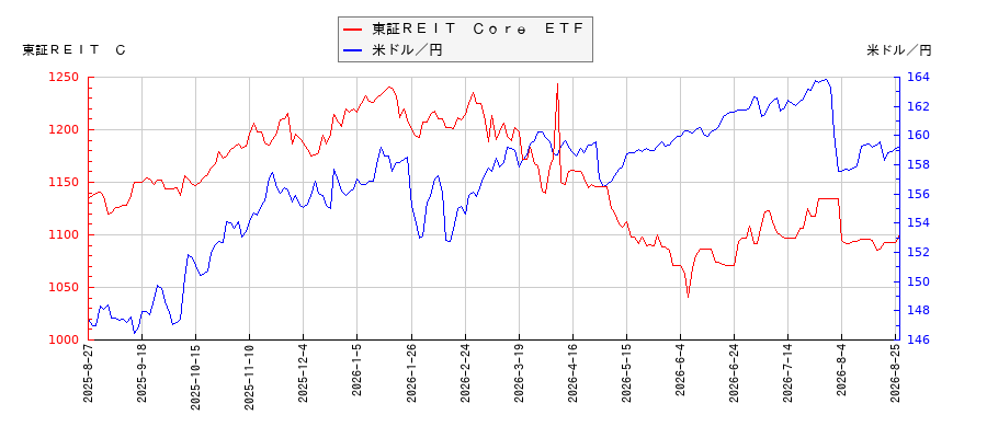 東証ＲＥＩＴ　Ｃｏｒｅ　ＥＴＦと米ドル／円の相関性比較チャート