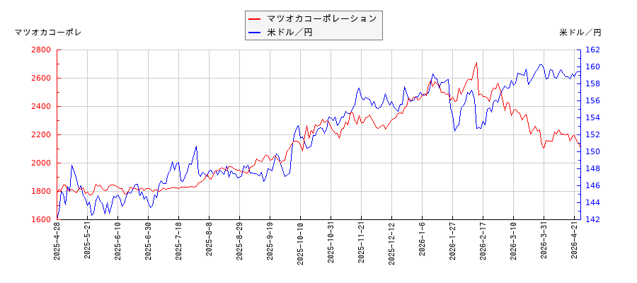 マツオカコーポレーションと米ドル／円の相関性比較チャート