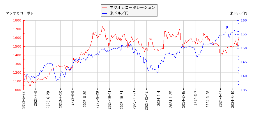 マツオカコーポレーションと米ドル／円の相関性比較チャート