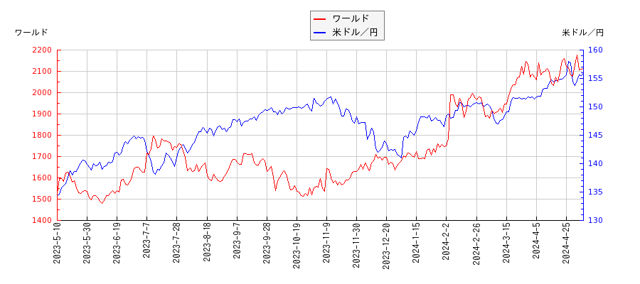ワールドと米ドル／円の相関性比較チャート