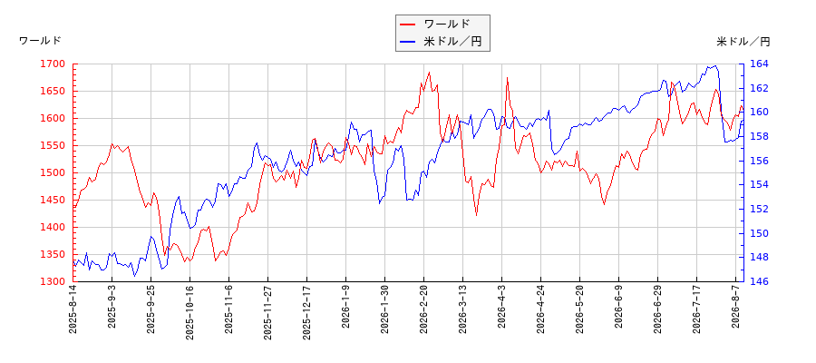 ワールドと米ドル／円の相関性比較チャート