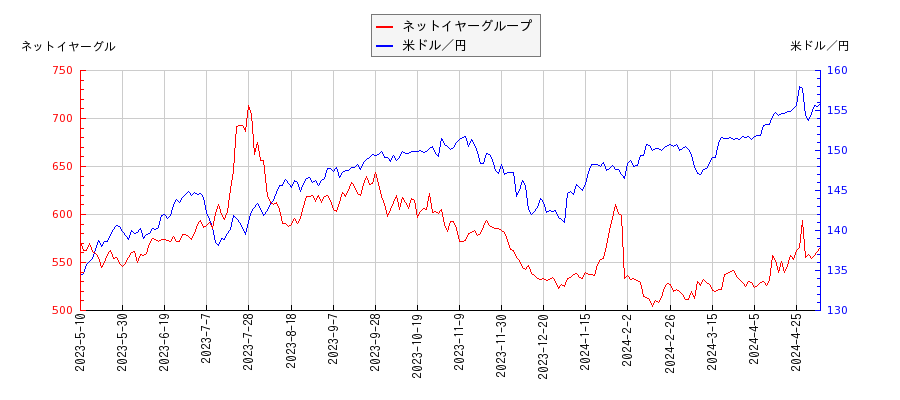 ネットイヤーグループと米ドル／円の相関性比較チャート