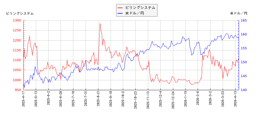 ビリングシステムと米ドル／円の相関性比較チャート