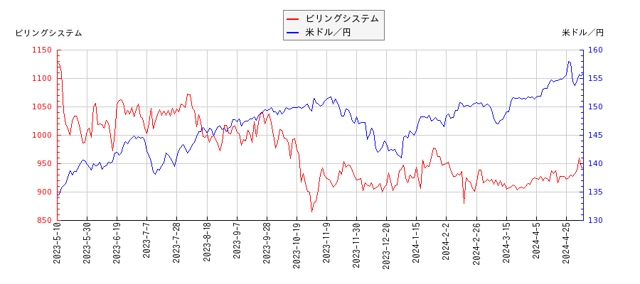 ビリングシステムと米ドル／円の相関性比較チャート