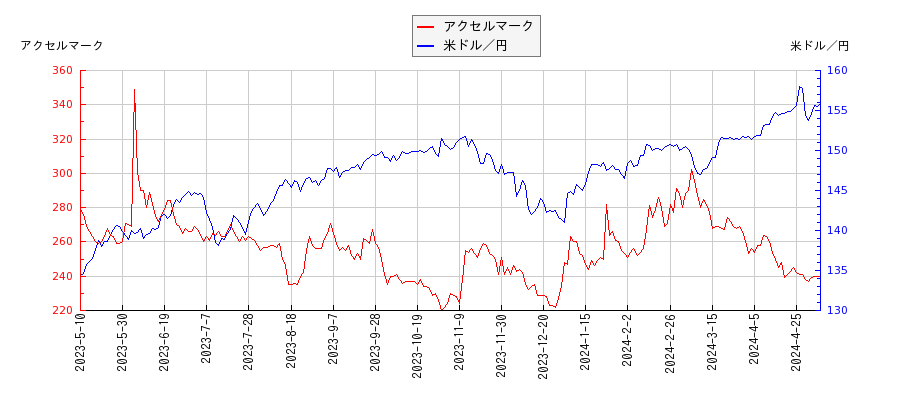 アクセルマークと米ドル／円の相関性比較チャート