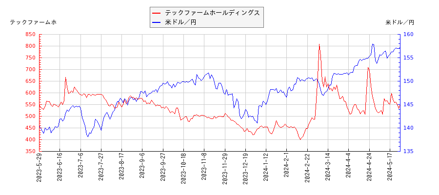 テックファームホールディングスと米ドル／円の相関性比較チャート