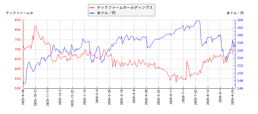 テックファームホールディングスと米ドル／円の相関性比較チャート
