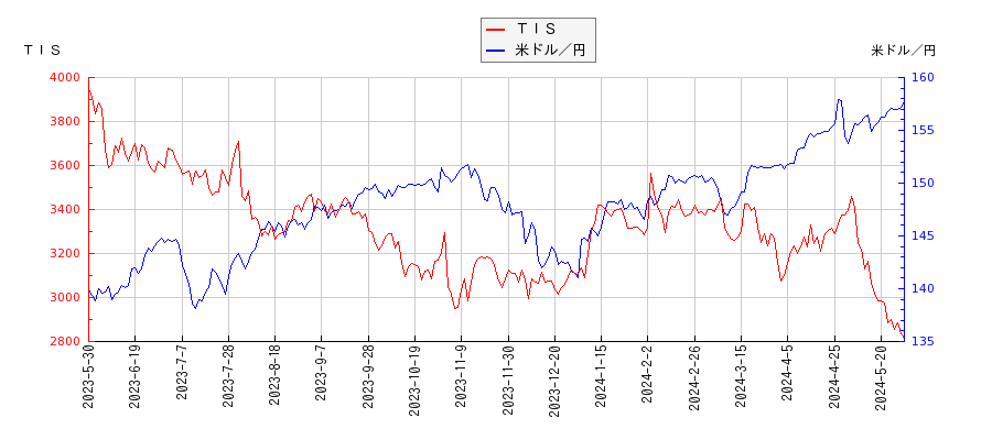 ＴＩＳと米ドル／円の相関性比較チャート