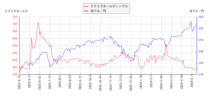 テクミラホールディングスと米ドル／円の相関性比較チャート