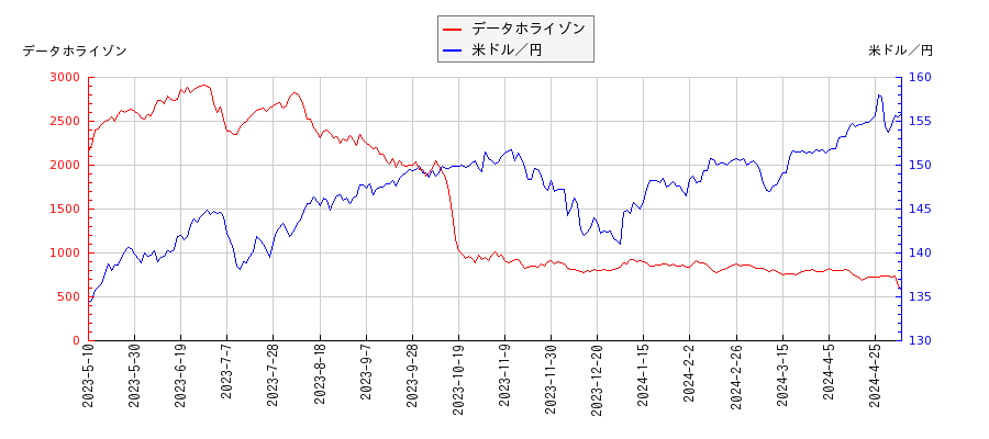 データホライゾンと米ドル／円の相関性比較チャート