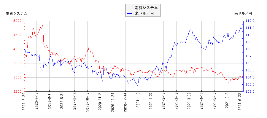 電算システムと米ドル／円の相関性比較チャート