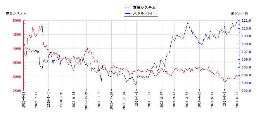電算システムと米ドル／円の相関性比較チャート