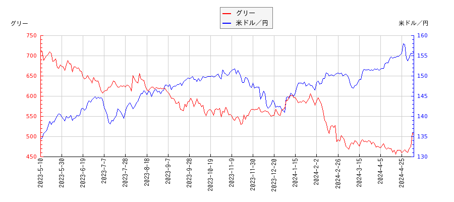 グリーと米ドル／円の相関性比較チャート