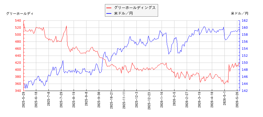 グリーホールディングスと米ドル／円の相関性比較チャート