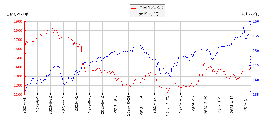 ＧＭＯペパボと米ドル／円の相関性比較チャート