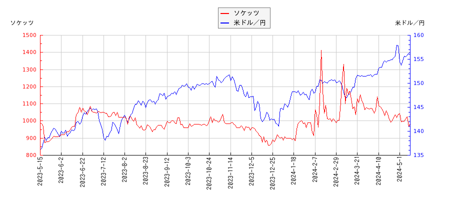 ソケッツと米ドル／円の相関性比較チャート