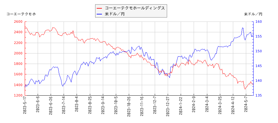 コーエーテクモホールディングスと米ドル／円の相関性比較チャート