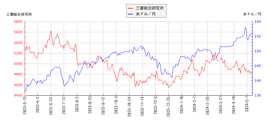 三菱総合研究所と米ドル／円の相関性比較チャート