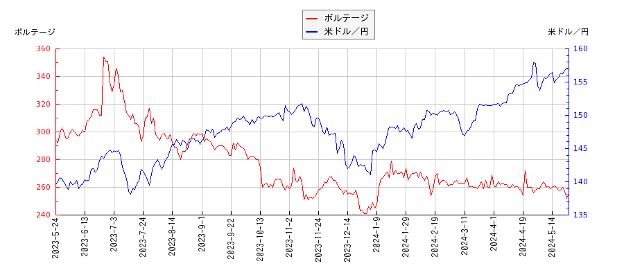 ボルテージと米ドル／円の相関性比較チャート