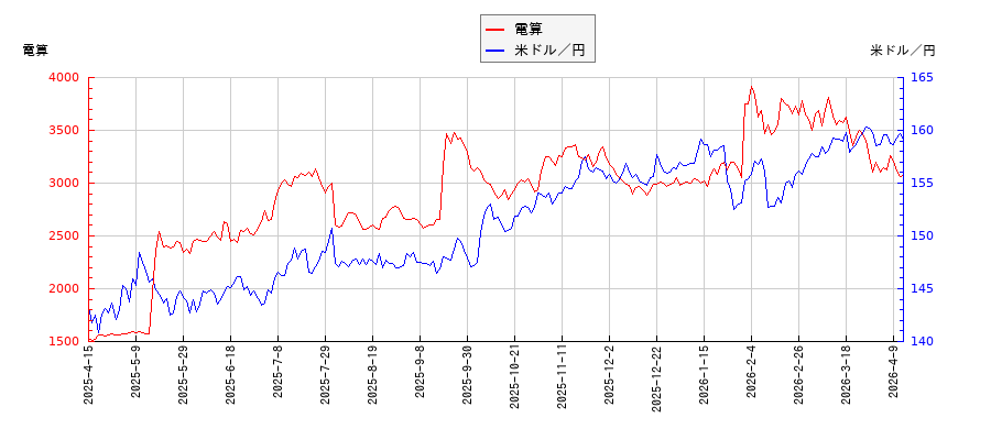 電算と米ドル／円の相関性比較チャート