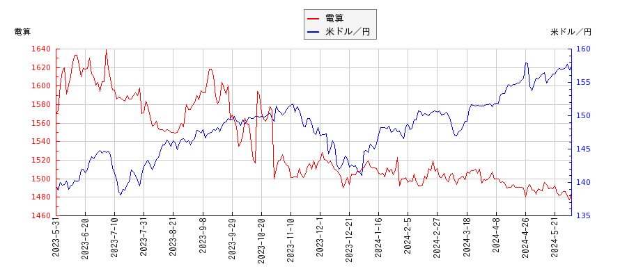 電算と米ドル／円の相関性比較チャート