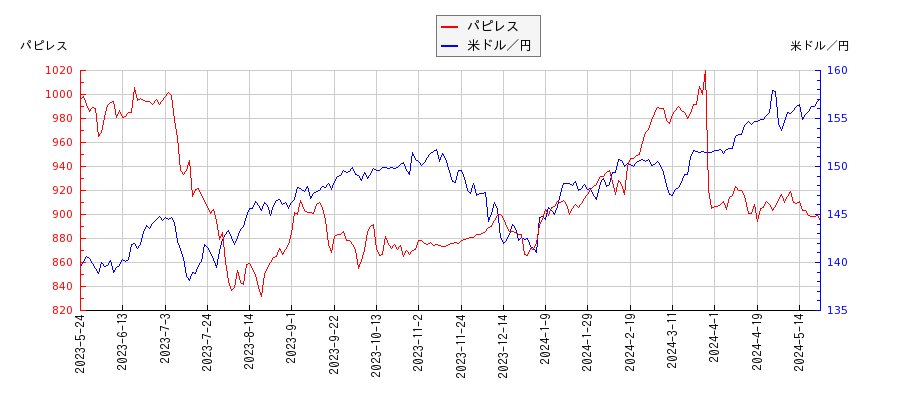 パピレスと米ドル／円の相関性比較チャート