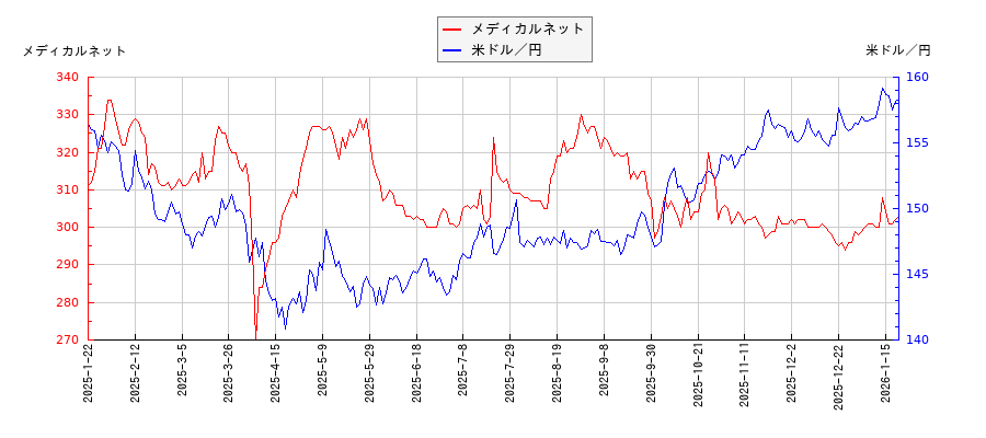 メディカルネットと米ドル／円の相関性比較チャート