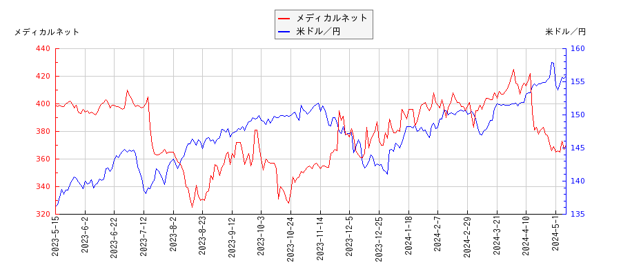 メディカルネットと米ドル／円の相関性比較チャート
