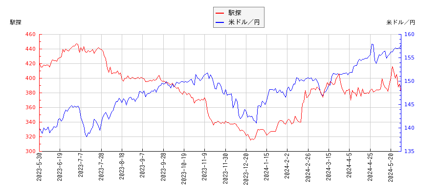 駅探と米ドル／円の相関性比較チャート