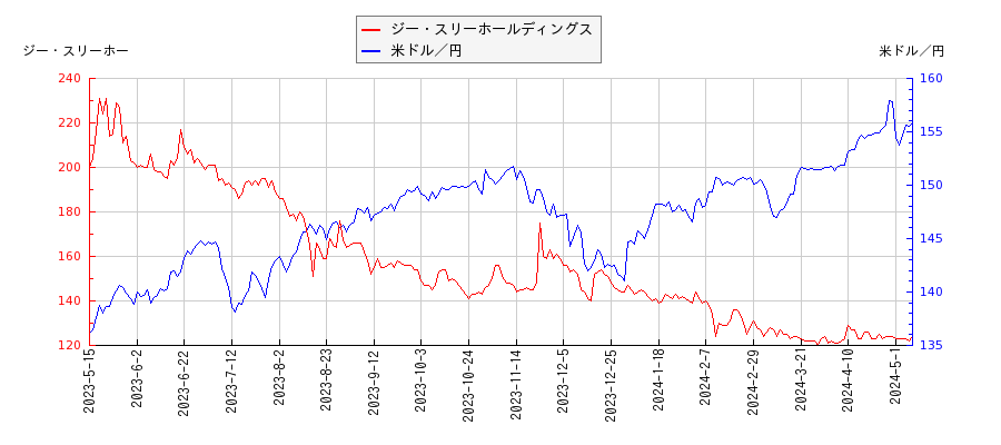 ジー・スリーホールディングスと米ドル／円の相関性比較チャート