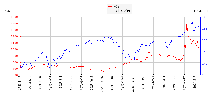 AGSと米ドル／円の相関性比較チャート