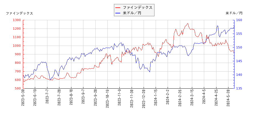 ファインデックスと米ドル／円の相関性比較チャート