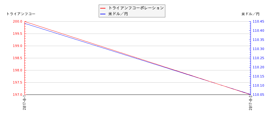 トライアンフコーポレーションと米ドル／円の相関性比較チャート