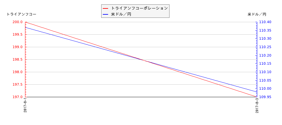 トライアンフコーポレーションと米ドル／円の相関性比較チャート