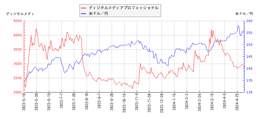 ディジタルメディアプロフェッショナルと米ドル／円の相関性比較チャート