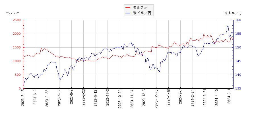 モルフォと米ドル／円の相関性比較チャート