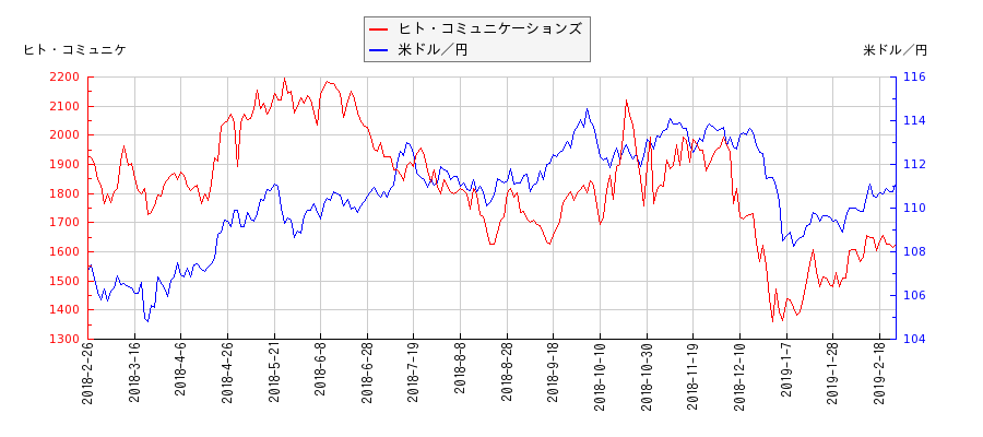 ヒト・コミュニケーションズと米ドル／円の相関性比較チャート