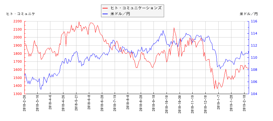 ヒト・コミュニケーションズと米ドル／円の相関性比較チャート